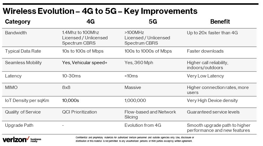 5G Business Internet